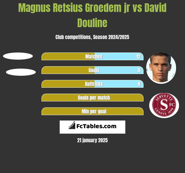 Magnus Retsius Groedem jr vs David Douline h2h player stats