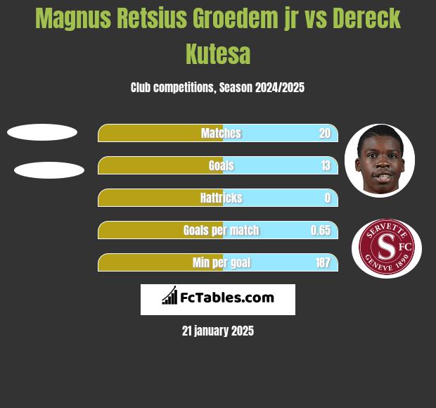 Magnus Retsius Groedem jr vs Dereck Kutesa h2h player stats