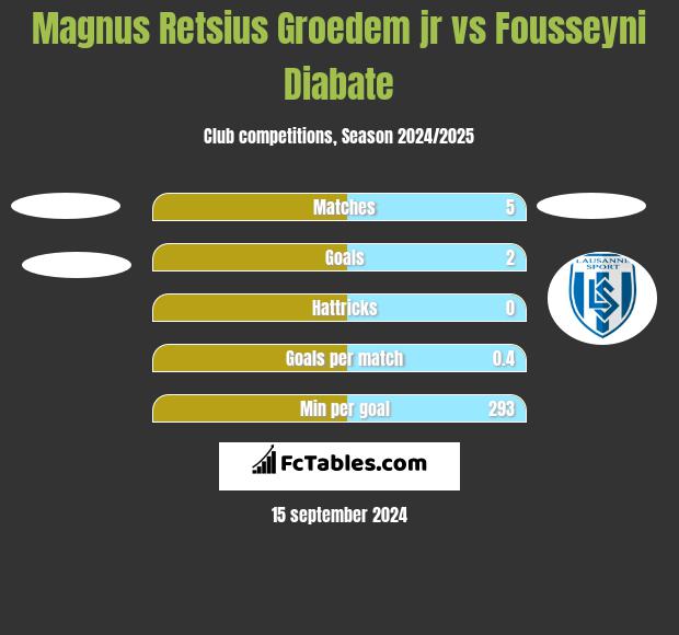 Magnus Retsius Groedem jr vs Fousseyni Diabate h2h player stats