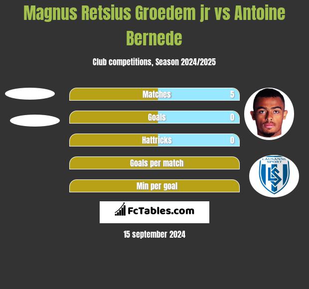 Magnus Retsius Groedem jr vs Antoine Bernede h2h player stats