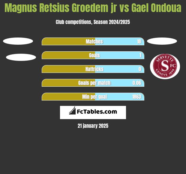 Magnus Retsius Groedem jr vs Gael Ondoua h2h player stats