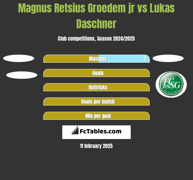 Magnus Retsius Groedem jr vs Lukas Daschner h2h player stats