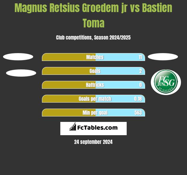 Magnus Retsius Groedem jr vs Bastien Toma h2h player stats