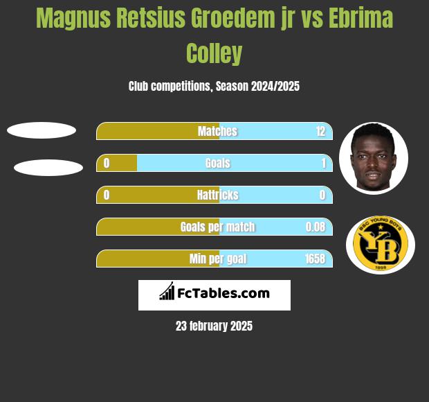 Magnus Retsius Groedem jr vs Ebrima Colley h2h player stats