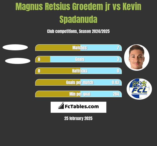 Magnus Retsius Groedem jr vs Kevin Spadanuda h2h player stats