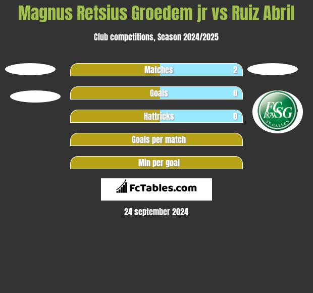 Magnus Retsius Groedem jr vs Ruiz Abril h2h player stats