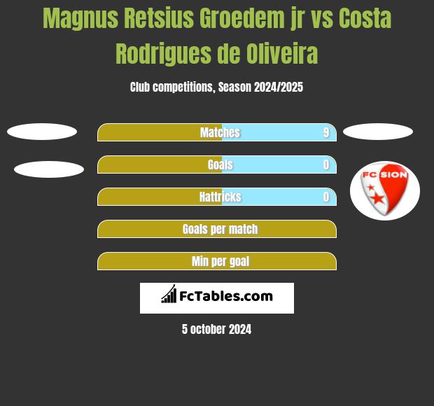 Magnus Retsius Groedem jr vs Costa Rodrigues de Oliveira h2h player stats