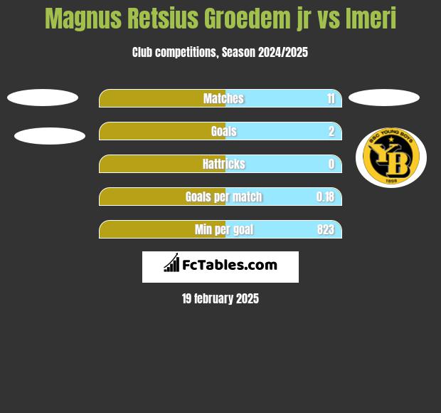 Magnus Retsius Groedem jr vs Imeri h2h player stats