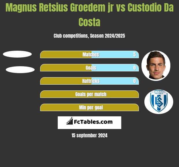 Magnus Retsius Groedem jr vs Custodio Da Costa h2h player stats