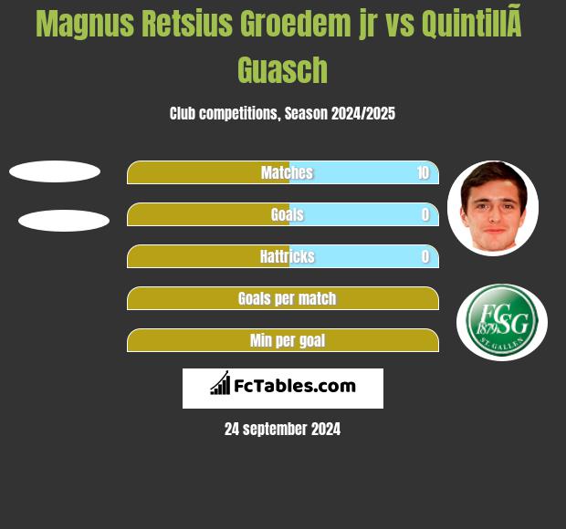 Magnus Retsius Groedem jr vs QuintillÃ  Guasch h2h player stats