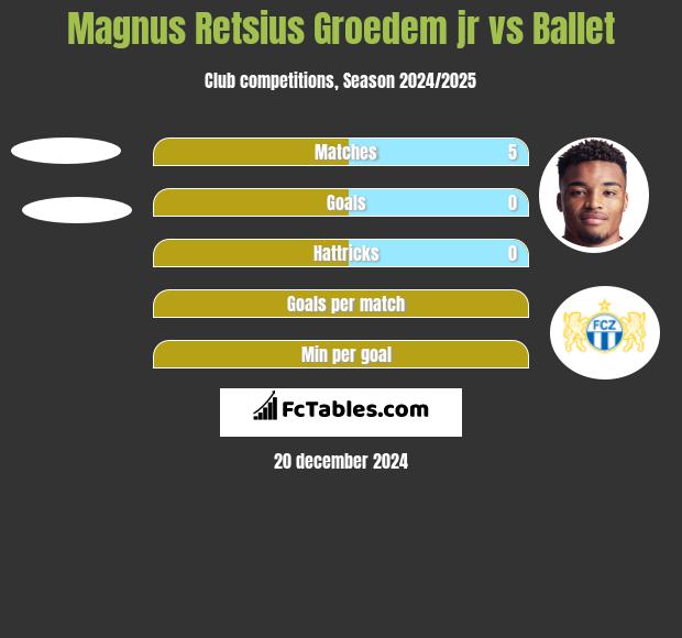 Magnus Retsius Groedem jr vs Ballet h2h player stats