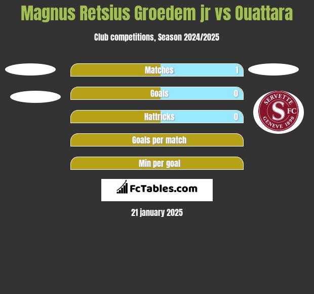 Magnus Retsius Groedem jr vs Ouattara h2h player stats