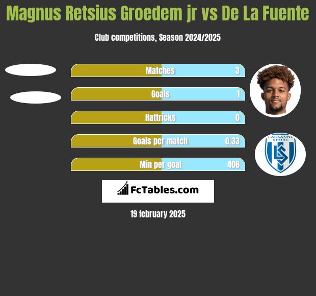 Magnus Retsius Groedem jr vs De La Fuente h2h player stats