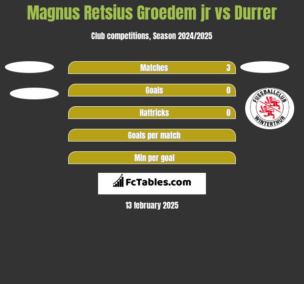 Magnus Retsius Groedem jr vs Durrer h2h player stats