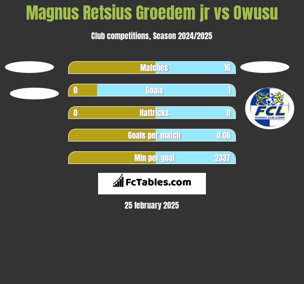 Magnus Retsius Groedem jr vs Owusu h2h player stats