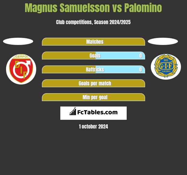 Magnus Samuelsson vs Palomino h2h player stats