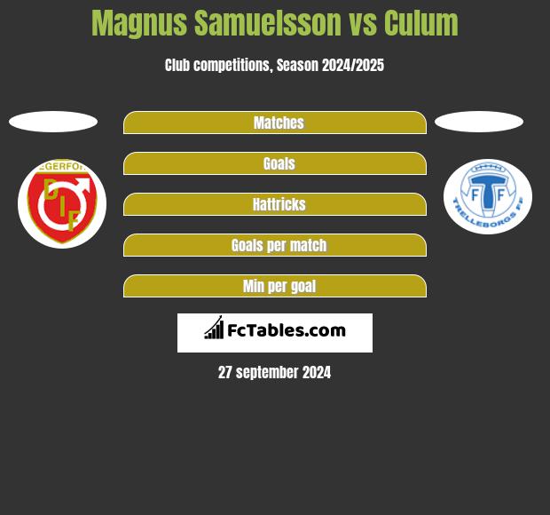 Magnus Samuelsson vs Culum h2h player stats