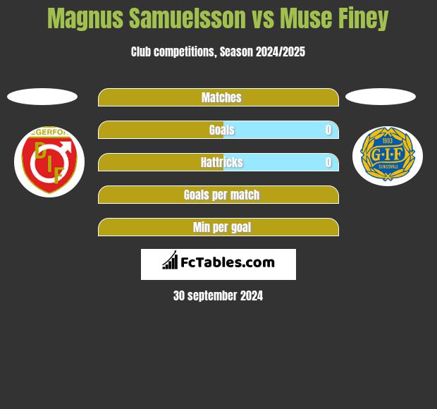 Magnus Samuelsson vs Muse Finey h2h player stats