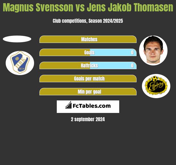 Magnus Svensson vs Jens Jakob Thomasen h2h player stats