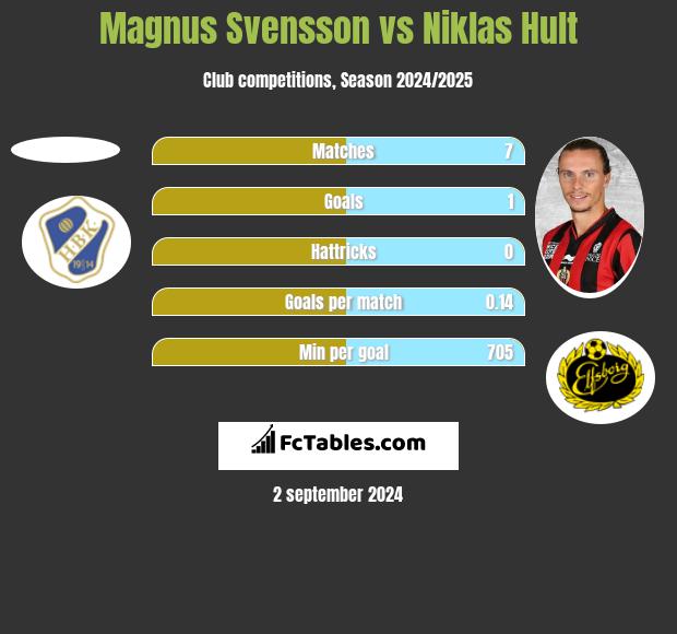 Magnus Svensson vs Niklas Hult h2h player stats