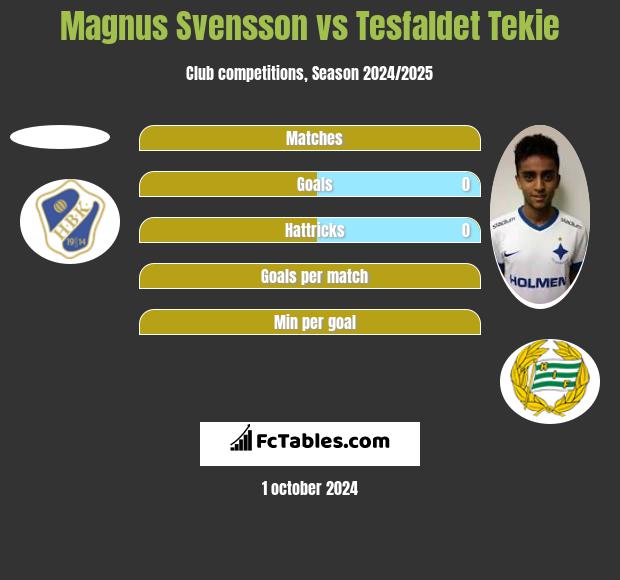 Magnus Svensson vs Tesfaldet Tekie h2h player stats