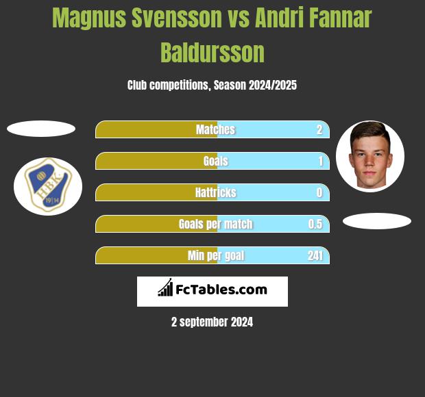 Magnus Svensson vs Andri Fannar Baldursson h2h player stats