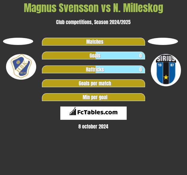 Magnus Svensson vs N. Milleskog h2h player stats