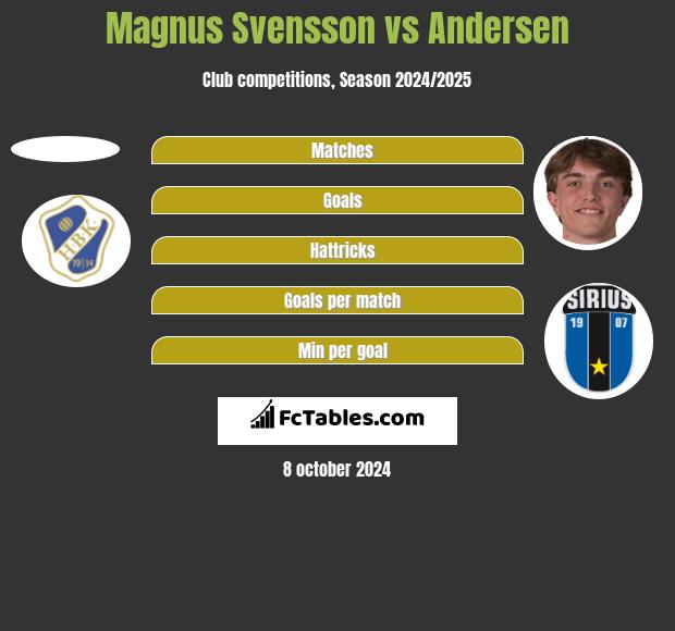 Magnus Svensson vs Andersen h2h player stats