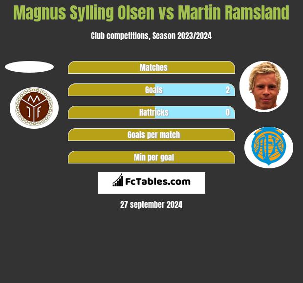 Magnus Sylling Olsen vs Martin Ramsland h2h player stats