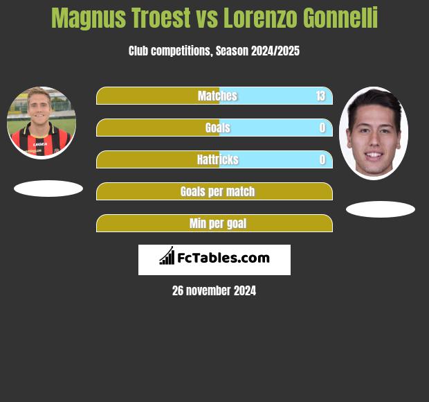 Magnus Troest vs Lorenzo Gonnelli h2h player stats