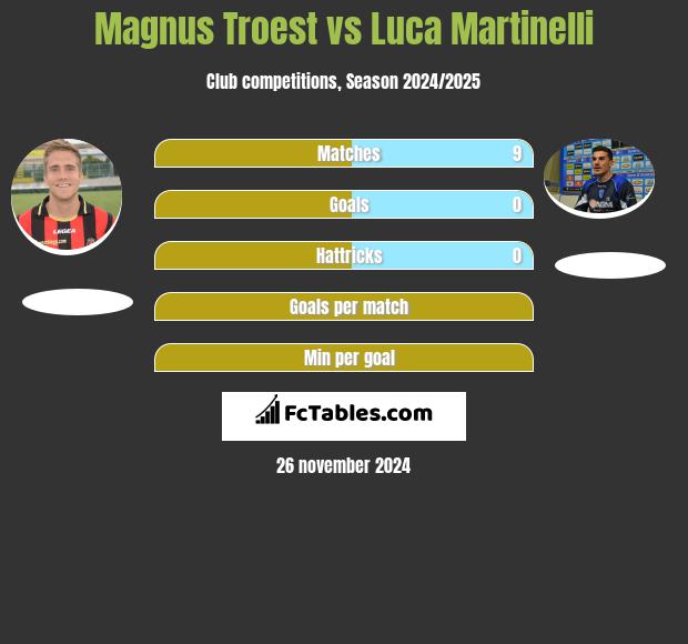 Magnus Troest vs Luca Martinelli h2h player stats