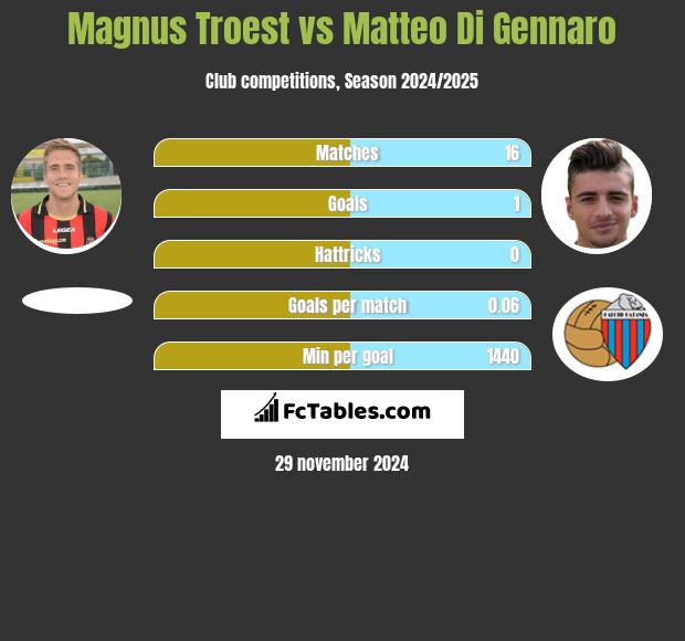 Magnus Troest vs Matteo Di Gennaro h2h player stats