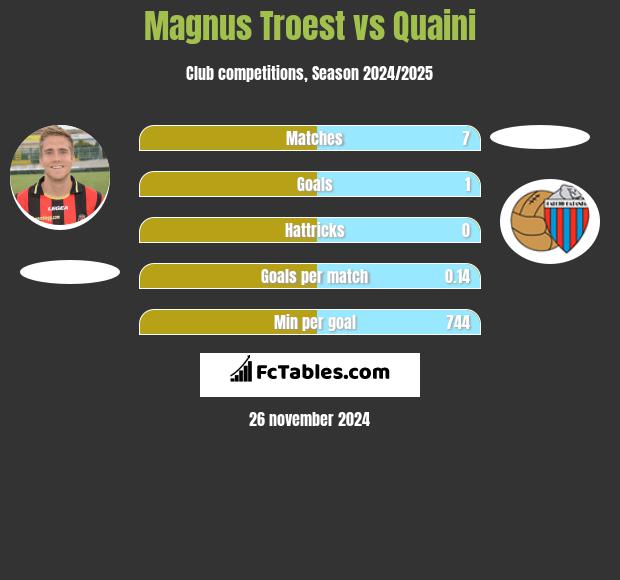 Magnus Troest vs Quaini h2h player stats