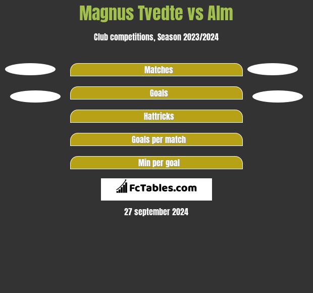 Magnus Tvedte vs Alm h2h player stats