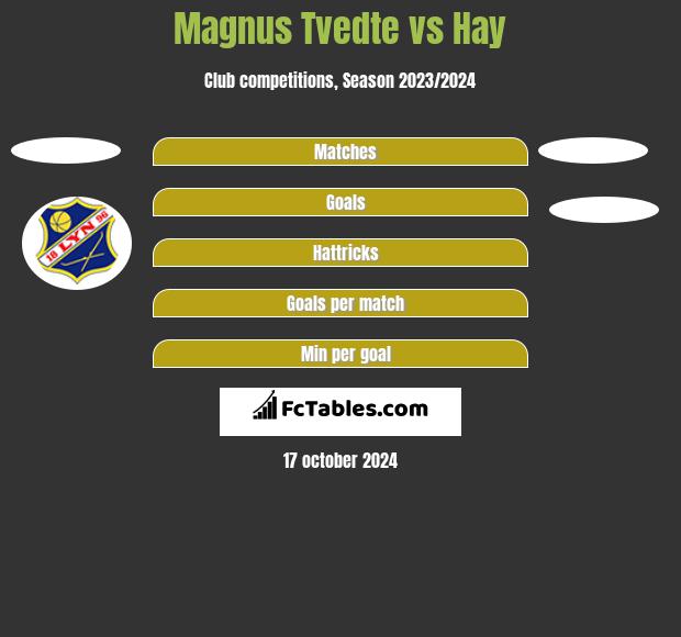 Magnus Tvedte vs Hay h2h player stats