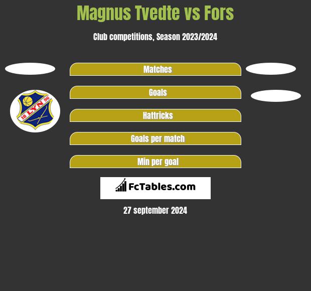 Magnus Tvedte vs Fors h2h player stats