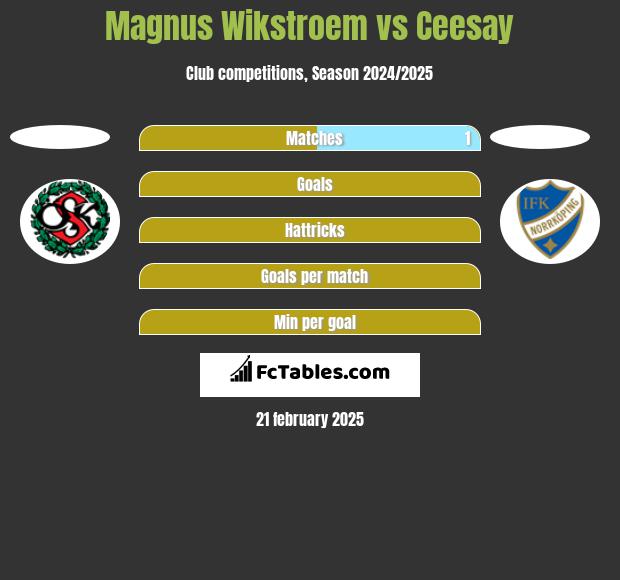 Magnus Wikstroem vs Ceesay h2h player stats