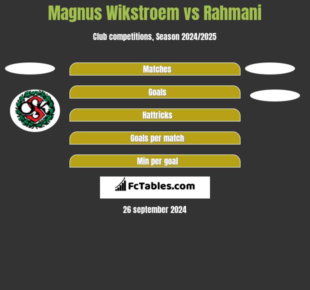 Magnus Wikstroem vs Rahmani h2h player stats