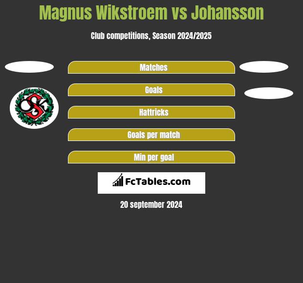 Magnus Wikstroem vs Johansson h2h player stats