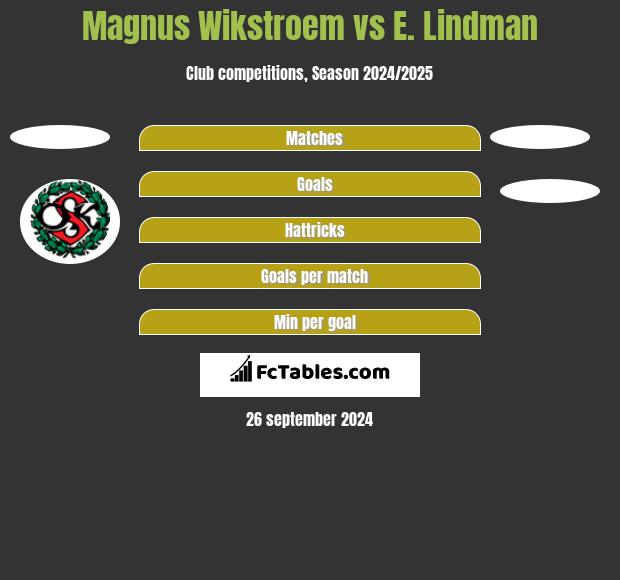 Magnus Wikstroem vs E. Lindman h2h player stats