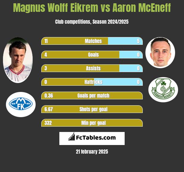 Magnus Eikrem vs Aaron McEneff h2h player stats