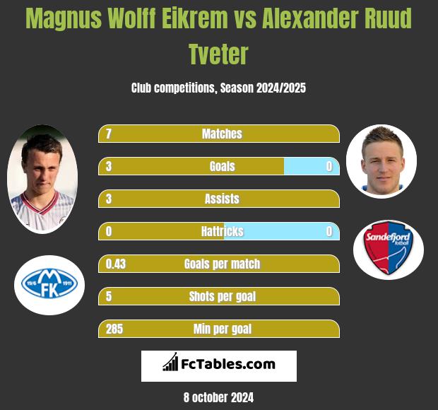 Magnus Eikrem vs Alexander Ruud Tveter h2h player stats