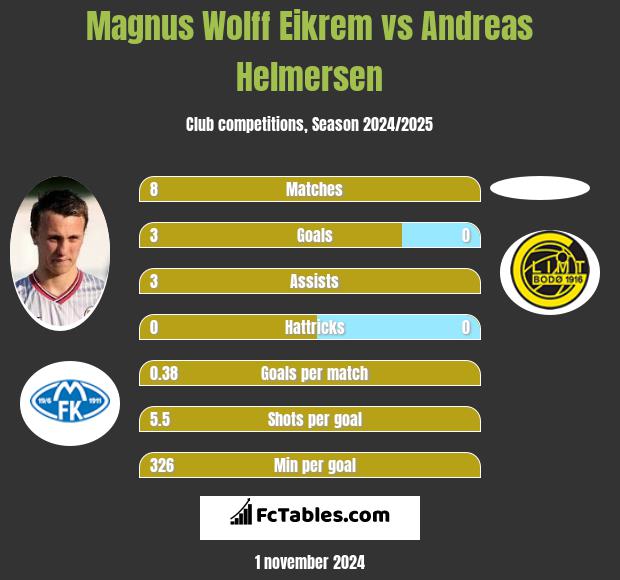 Magnus Eikrem vs Andreas Helmersen h2h player stats