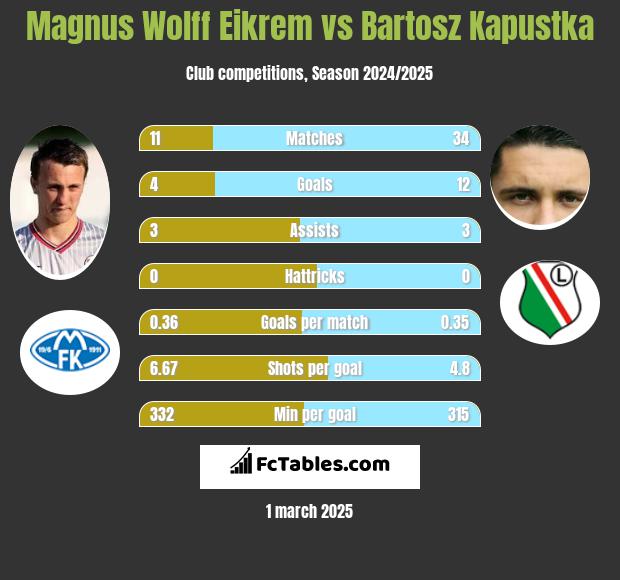 Magnus Eikrem vs Bartosz Kapustka h2h player stats