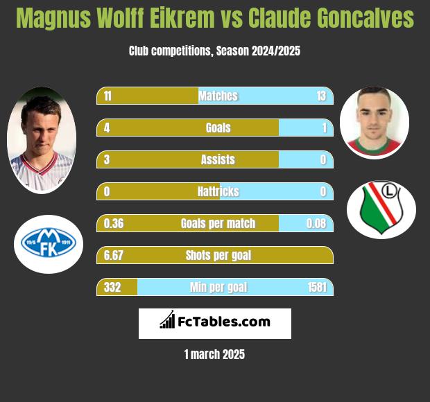 Magnus Eikrem vs Claude Goncalves h2h player stats