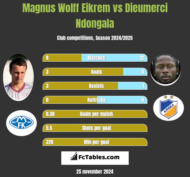 Magnus Eikrem vs Dieumerci Ndongala h2h player stats