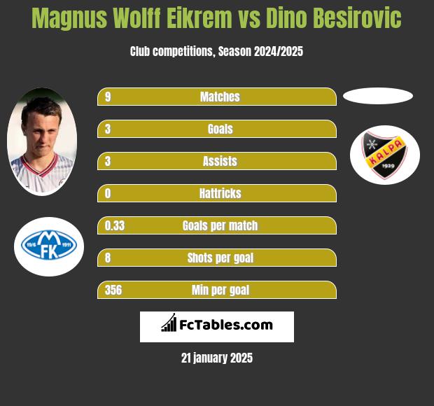 Magnus Wolff Eikrem vs Dino Besirovic h2h player stats