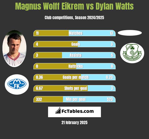 Magnus Eikrem vs Dylan Watts h2h player stats