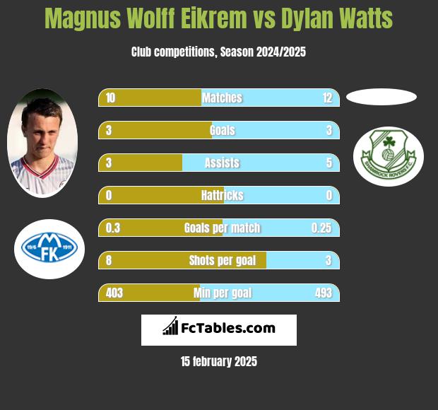 Magnus Wolff Eikrem vs Dylan Watts h2h player stats