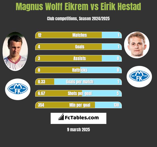 Magnus Wolff Eikrem vs Eirik Hestad h2h player stats